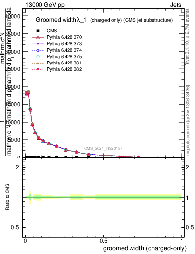 Plot of j.width.gc in 13000 GeV pp collisions