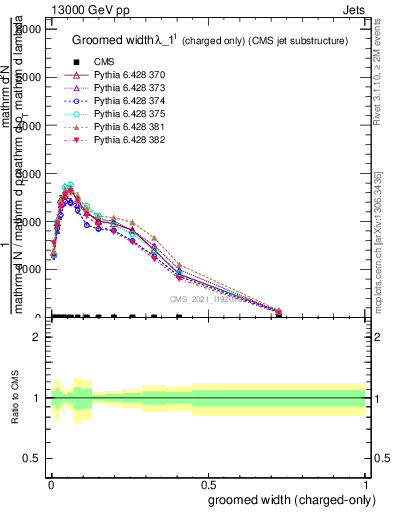 Plot of j.width.gc in 13000 GeV pp collisions