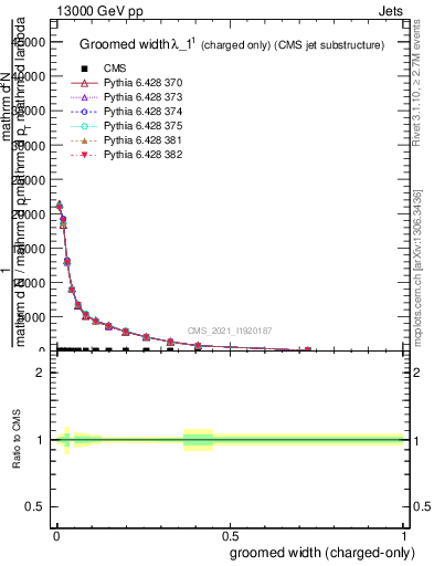 Plot of j.width.gc in 13000 GeV pp collisions