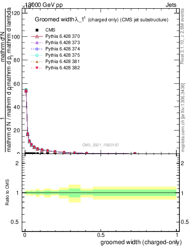Plot of j.width.gc in 13000 GeV pp collisions