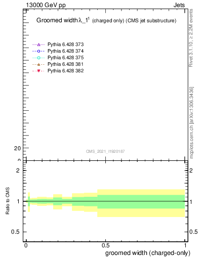 Plot of j.width.gc in 13000 GeV pp collisions