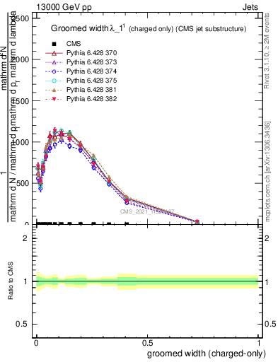 Plot of j.width.gc in 13000 GeV pp collisions