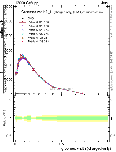 Plot of j.width.gc in 13000 GeV pp collisions