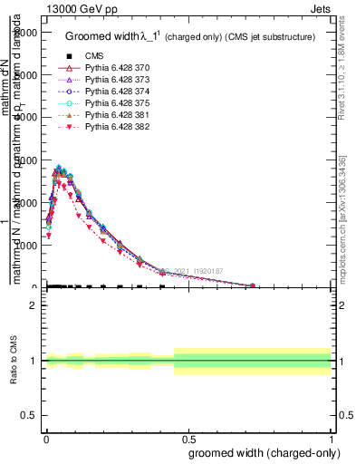 Plot of j.width.gc in 13000 GeV pp collisions