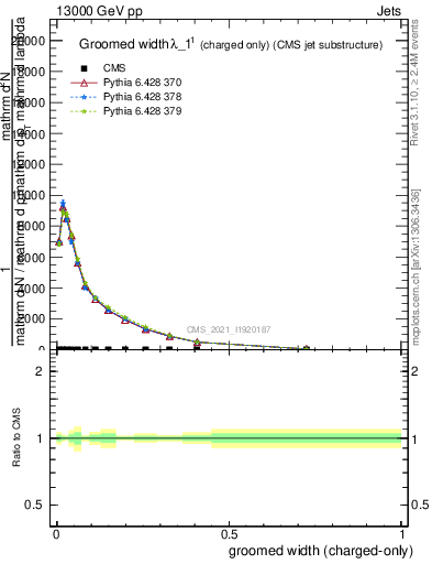 Plot of j.width.gc in 13000 GeV pp collisions