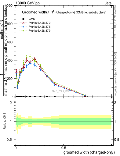 Plot of j.width.gc in 13000 GeV pp collisions