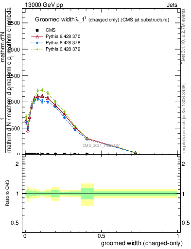 Plot of j.width.gc in 13000 GeV pp collisions