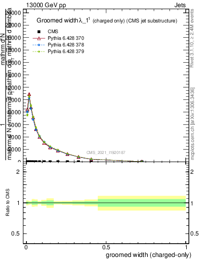 Plot of j.width.gc in 13000 GeV pp collisions