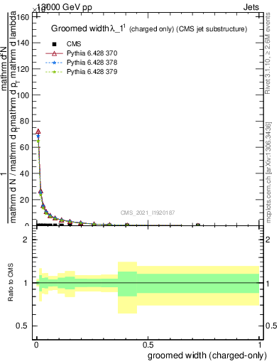 Plot of j.width.gc in 13000 GeV pp collisions