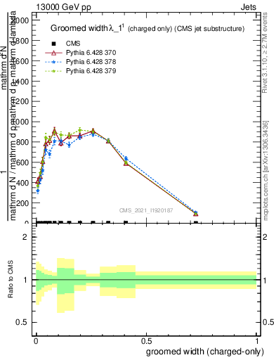 Plot of j.width.gc in 13000 GeV pp collisions