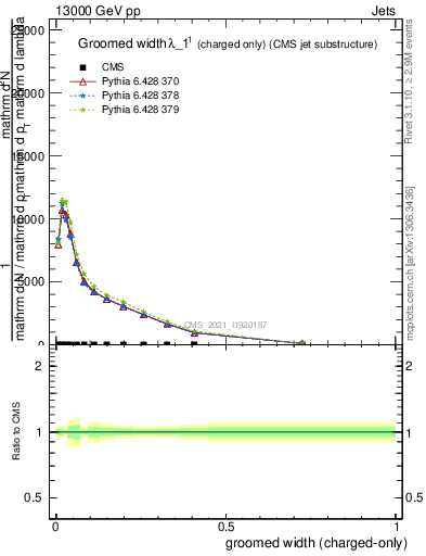 Plot of j.width.gc in 13000 GeV pp collisions