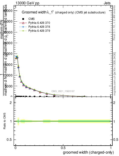 Plot of j.width.gc in 13000 GeV pp collisions