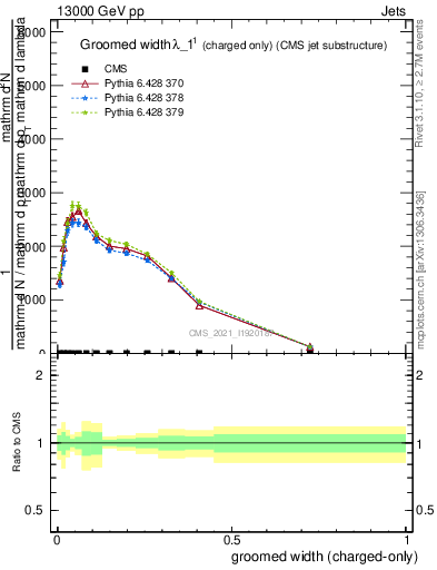 Plot of j.width.gc in 13000 GeV pp collisions