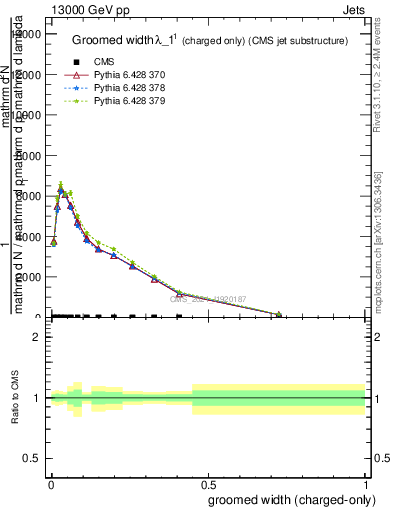 Plot of j.width.gc in 13000 GeV pp collisions