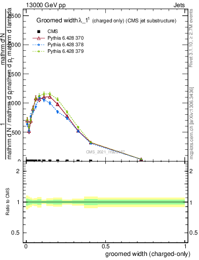 Plot of j.width.gc in 13000 GeV pp collisions