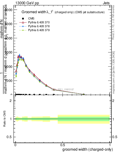 Plot of j.width.gc in 13000 GeV pp collisions