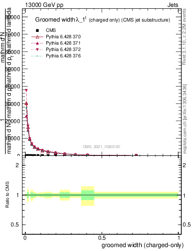 Plot of j.width.gc in 13000 GeV pp collisions