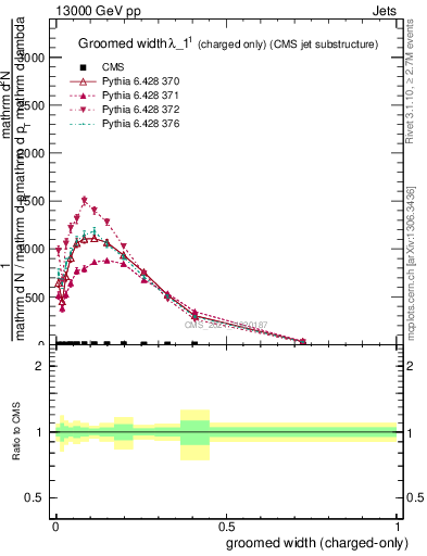 Plot of j.width.gc in 13000 GeV pp collisions