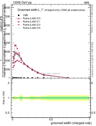 Plot of j.width.gc in 13000 GeV pp collisions