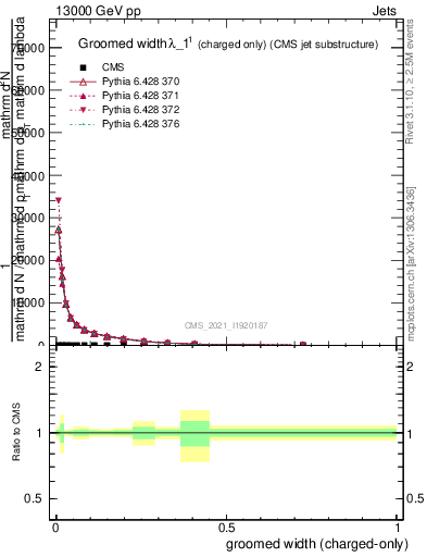 Plot of j.width.gc in 13000 GeV pp collisions