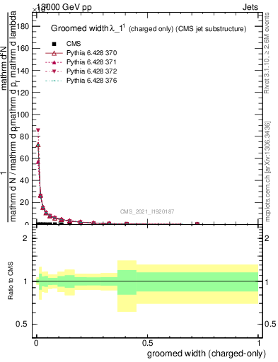Plot of j.width.gc in 13000 GeV pp collisions