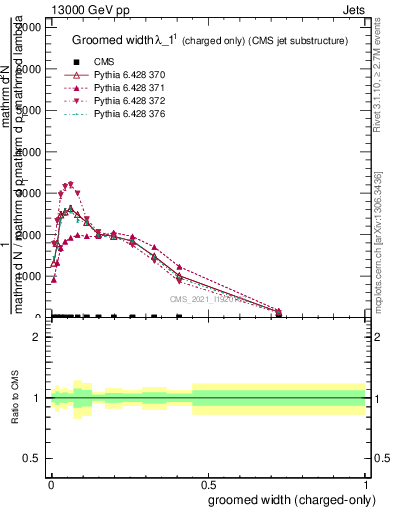 Plot of j.width.gc in 13000 GeV pp collisions