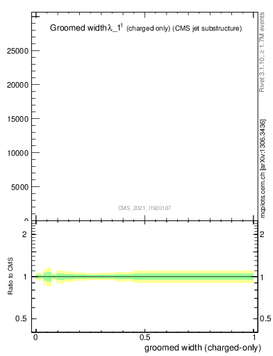 Plot of j.width.gc in 13000 GeV pp collisions
