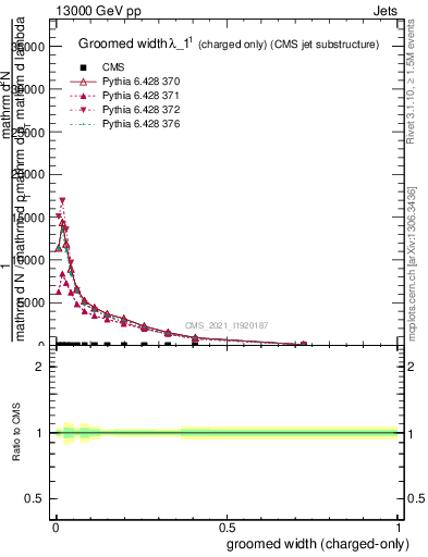 Plot of j.width.gc in 13000 GeV pp collisions