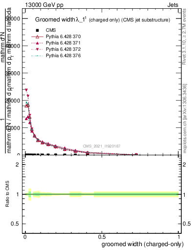 Plot of j.width.gc in 13000 GeV pp collisions