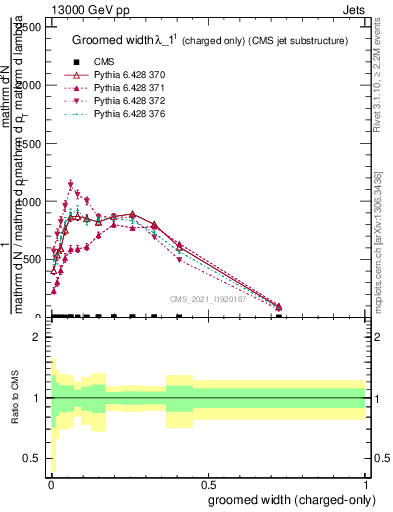 Plot of j.width.gc in 13000 GeV pp collisions