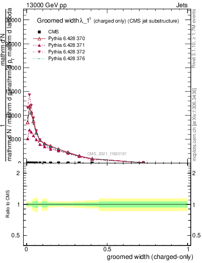 Plot of j.width.gc in 13000 GeV pp collisions