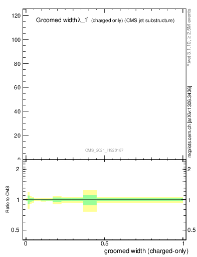 Plot of j.width.gc in 13000 GeV pp collisions