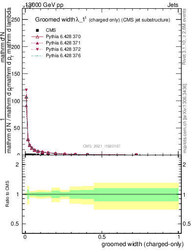 Plot of j.width.gc in 13000 GeV pp collisions