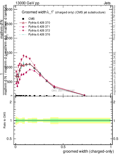 Plot of j.width.gc in 13000 GeV pp collisions