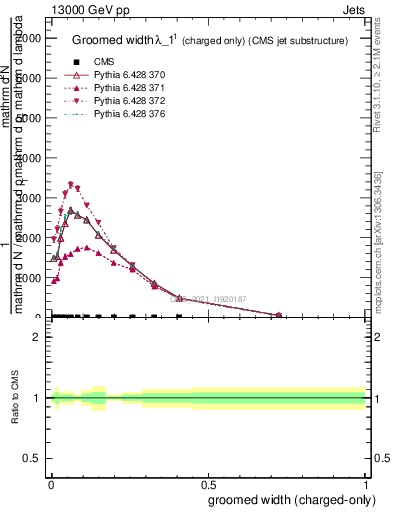 Plot of j.width.gc in 13000 GeV pp collisions