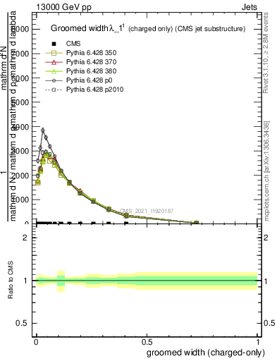 Plot of j.width.gc in 13000 GeV pp collisions