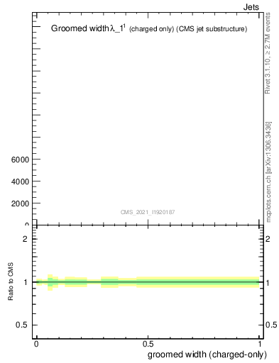 Plot of j.width.gc in 13000 GeV pp collisions