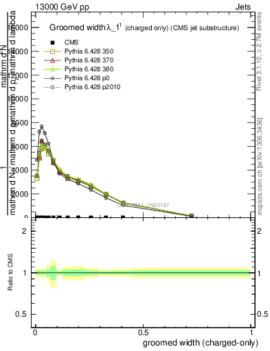 Plot of j.width.gc in 13000 GeV pp collisions