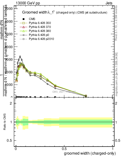 Plot of j.width.gc in 13000 GeV pp collisions