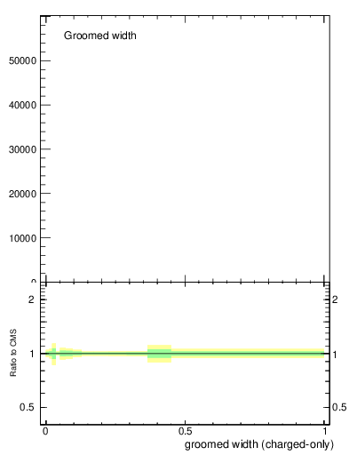 Plot of j.width.gc in 13000 GeV pp collisions