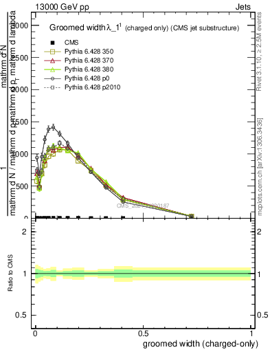 Plot of j.width.gc in 13000 GeV pp collisions