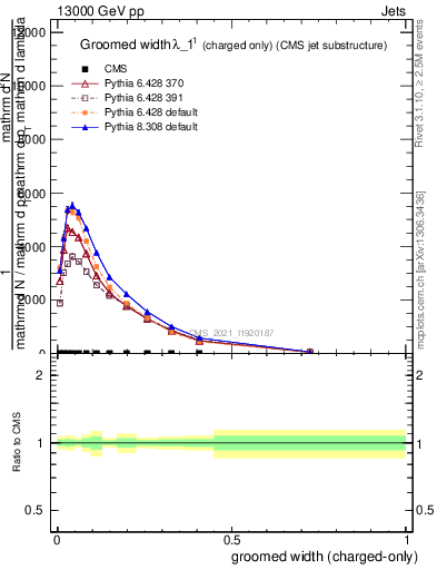 Plot of j.width.gc in 13000 GeV pp collisions