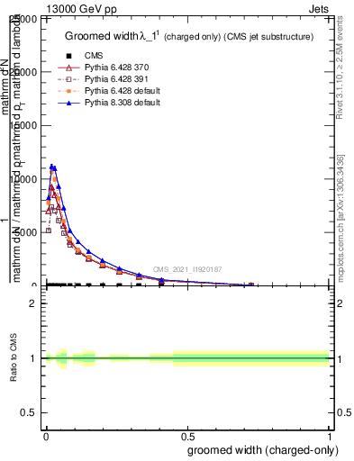 Plot of j.width.gc in 13000 GeV pp collisions