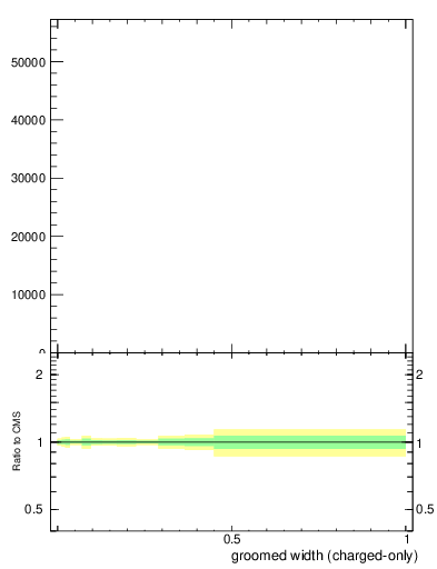 Plot of j.width.gc in 13000 GeV pp collisions