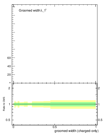 Plot of j.width.gc in 13000 GeV pp collisions
