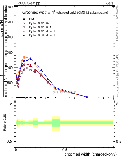 Plot of j.width.gc in 13000 GeV pp collisions