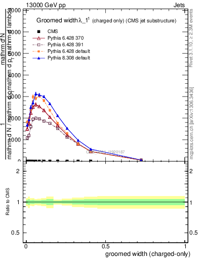 Plot of j.width.gc in 13000 GeV pp collisions