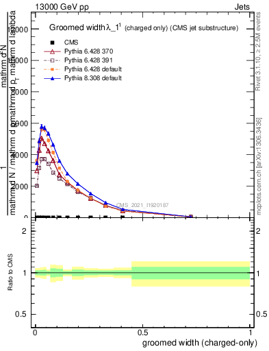 Plot of j.width.gc in 13000 GeV pp collisions