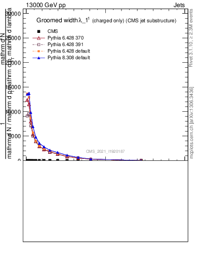 Plot of j.width.gc in 13000 GeV pp collisions