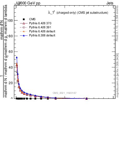 Plot of j.width.gc in 13000 GeV pp collisions